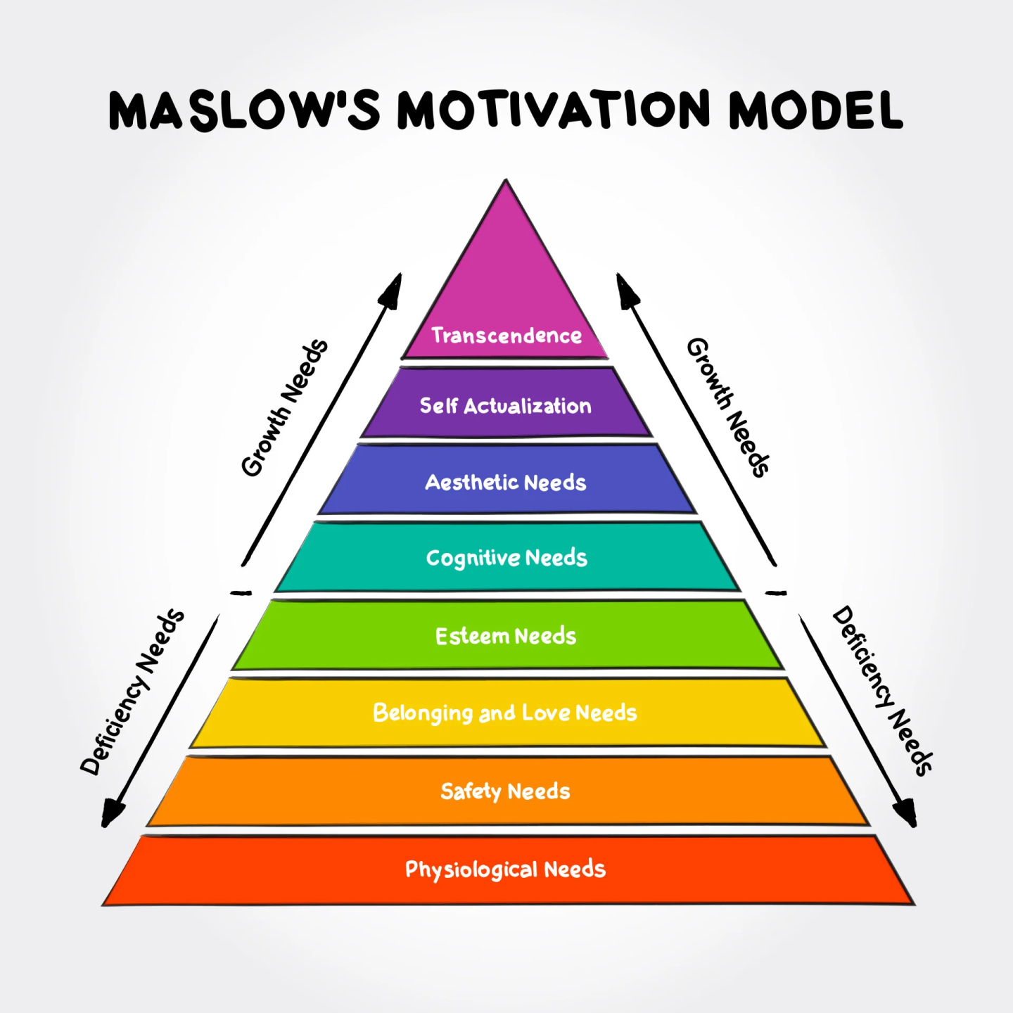 Maslow's motivation model